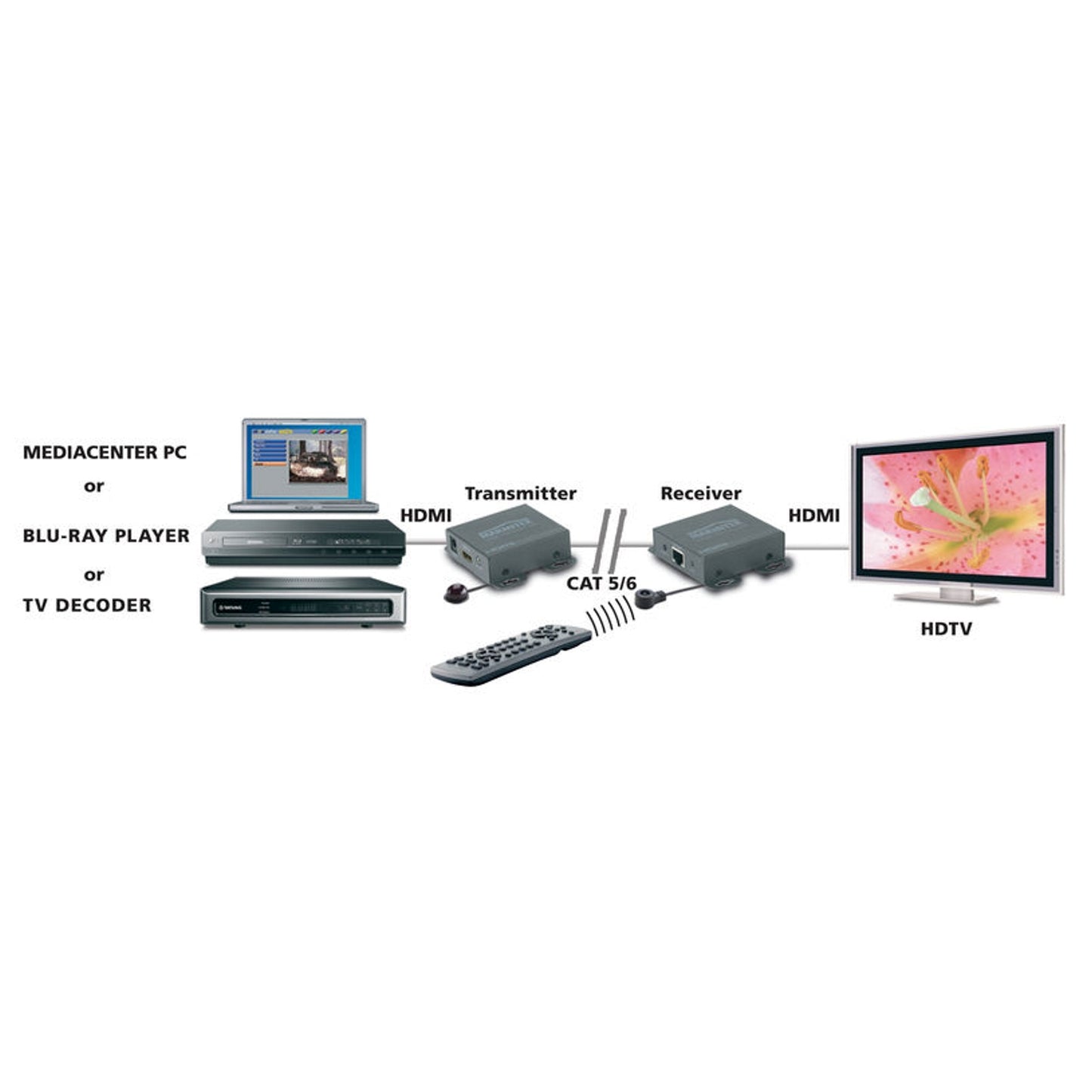Marmitek MegaView 66 Extension HDMI via 1 câble CAT5, y compris le signal de retour IR