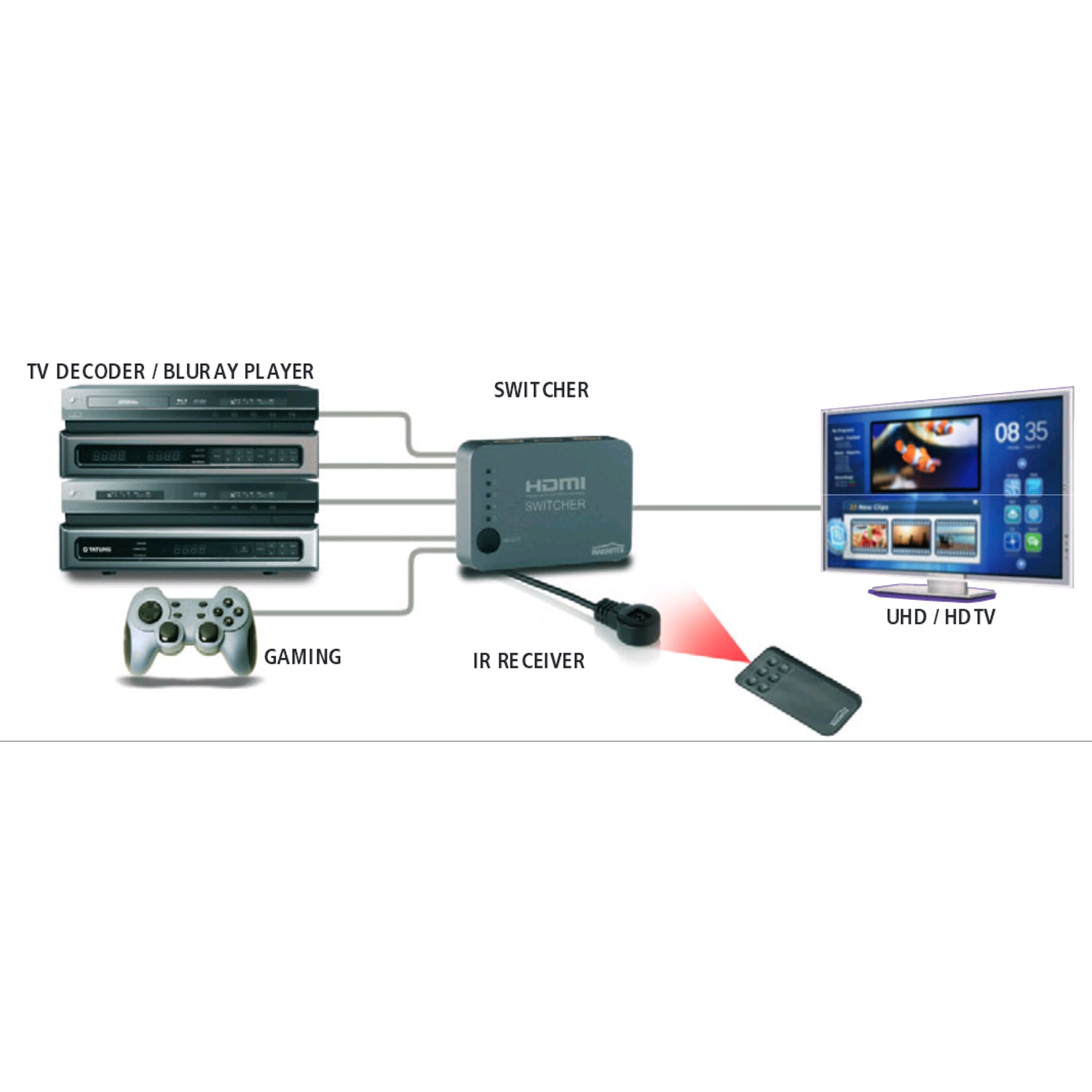Marmitek Connect 350 UHD commutateur HDMI, prend en charge 4K HD, 5 entrées/1 sortie