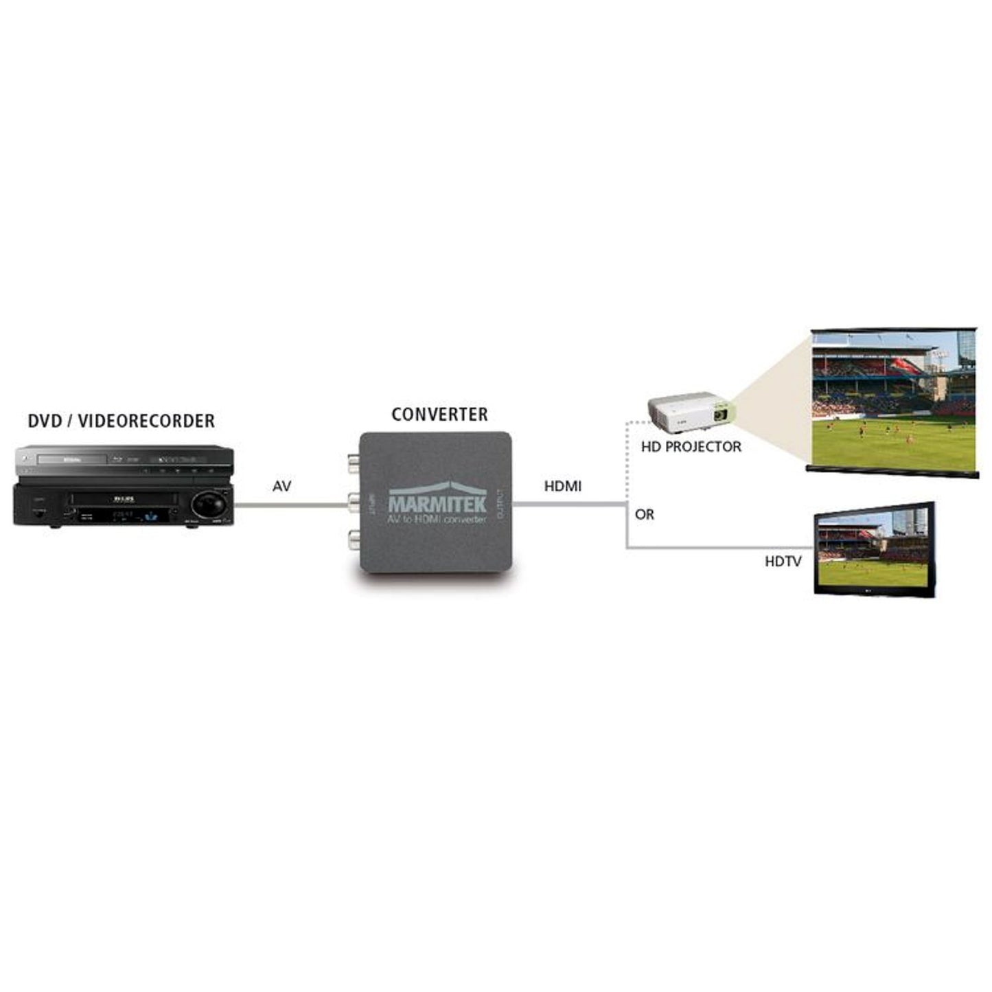 Marmitek Connect AH31, convertisseur RCA/péritel vers HDMI (720p/1080p)